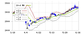 宮崎銀行(8393)のボリンジャーバンド(10日)