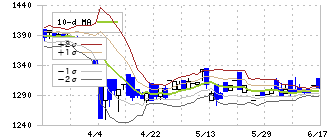 筑邦銀行(8398)のボリンジャーバンド(10日)