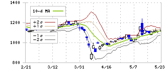 琉球銀行(8399)のボリンジャーバンド(10日)