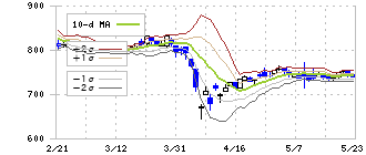 高知銀行(8416)のボリンジャーバンド(10日)