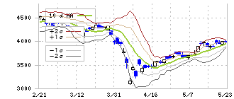 ＳＢＩホールディングス(8473)のボリンジャーバンド(10日)