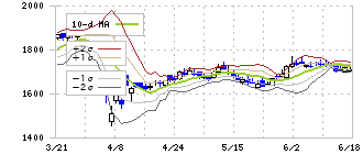 日本証券金融(8511)のボリンジャーバンド(10日)