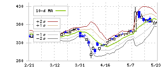 アイフル(8515)のボリンジャーバンド(10日)
