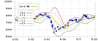名古屋銀行(8522)のボリンジャーバンド(10日)