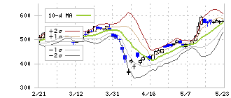 北洋銀行(8524)のボリンジャーバンド(10日)