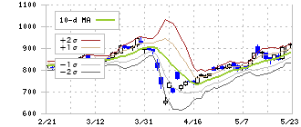 京葉銀行(8544)のボリンジャーバンド(10日)