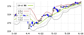 栃木銀行(8550)のボリンジャーバンド(10日)