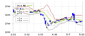 北日本銀行(8551)のボリンジャーバンド(10日)