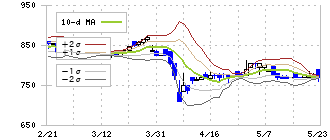 南日本銀行(8554)のボリンジャーバンド(10日)