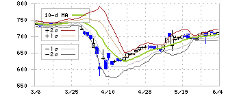 大東銀行(8563)のボリンジャーバンド(10日)
