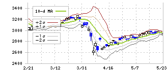 オリックス(8591)のボリンジャーバンド(10日)