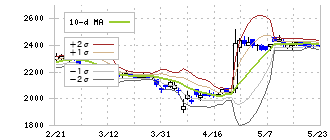 ジャフコ　グループ(8595)のボリンジャーバンド(10日)