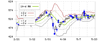 トモニホールディングス(8600)のボリンジャーバンド(10日)