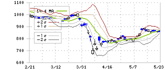 野村ホールディングス(8604)のボリンジャーバンド(10日)