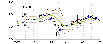 岡三証券グループ(8609)のボリンジャーバンド(10日)