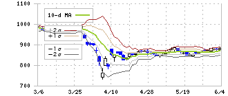 丸三証券(8613)のボリンジャーバンド(10日)