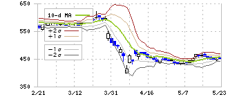 東洋証券(8614)のボリンジャーバンド(10日)
