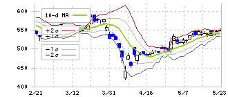 水戸証券(8622)のボリンジャーバンド(10日)