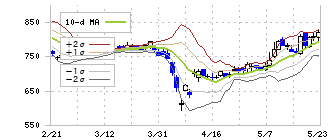 いちよし証券(8624)のボリンジャーバンド(10日)