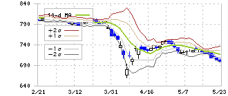 松井証券(8628)のボリンジャーバンド(10日)
