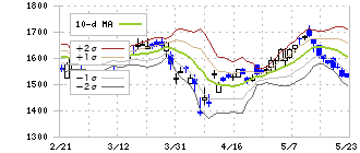 日本取引所グループ(8697)のボリンジャーバンド(10日)