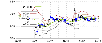 マネックスグループ(8698)のボリンジャーバンド(10日)
