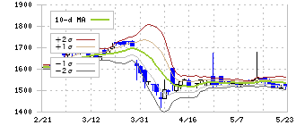 丸八証券(8700)のボリンジャーバンド(10日)