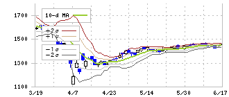 極東証券(8706)のボリンジャーバンド(10日)