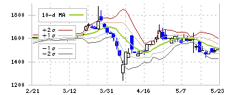 豊トラスティ証券(8747)のボリンジャーバンド(10日)