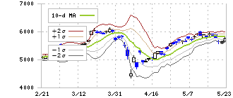 東京海上ホールディングス(8766)のボリンジャーバンド(10日)