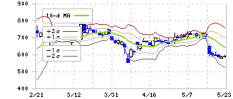アドバンテッジリスクマネジメント(8769)のボリンジャーバンド(10日)