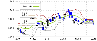 三井不動産(8801)のボリンジャーバンド(10日)