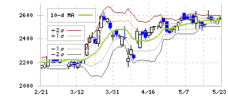 三菱地所(8802)のボリンジャーバンド(10日)