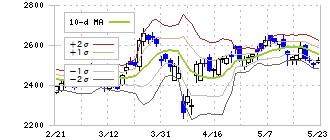東京建物(8804)のボリンジャーバンド(10日)