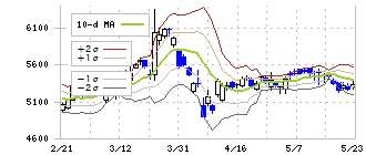 住友不動産(8830)のボリンジャーバンド(10日)