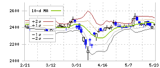 トーセイ(8923)のボリンジャーバンド(10日)