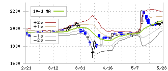 サンフロンティア不動産(8934)のボリンジャーバンド(10日)