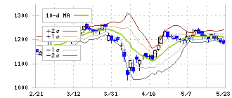 ＦＪネクストホールディングス(8935)のボリンジャーバンド(10日)