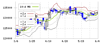 日本ビルファンド投資法人(8951)のボリンジャーバンド(10日)