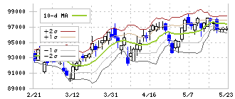 日本都市ファンド投資法人(8953)のボリンジャーバンド(10日)