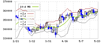 日本プライムリアルティ投資法人(8955)のボリンジャーバンド(10日)