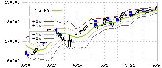 東急リアル・エステート投資法人(8957)のボリンジャーバンド(10日)