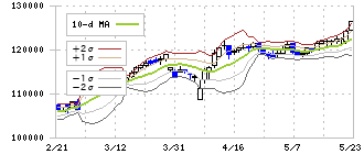 グローバル・ワン不動産投資法人(8958)のボリンジャーバンド(10日)