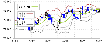 フロンティア不動産投資法人(8964)のボリンジャーバンド(10日)
