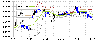 日本ロジスティクスファンド投資法人(8967)のボリンジャーバンド(10日)