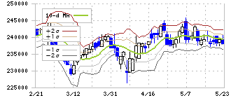 大和ハウスリート投資法人(8984)のボリンジャーバンド(10日)