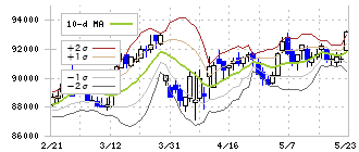 大和証券リビング投資法人(8986)のボリンジャーバンド(10日)