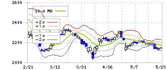 相鉄ホールディングス(9003)のボリンジャーバンド(10日)