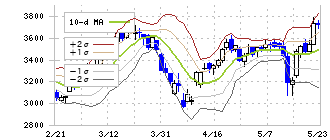 西武ホールディングス(9024)のボリンジャーバンド(10日)