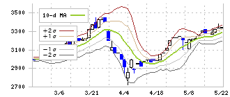 ロジネットジャパン(9027)のボリンジャーバンド(10日)